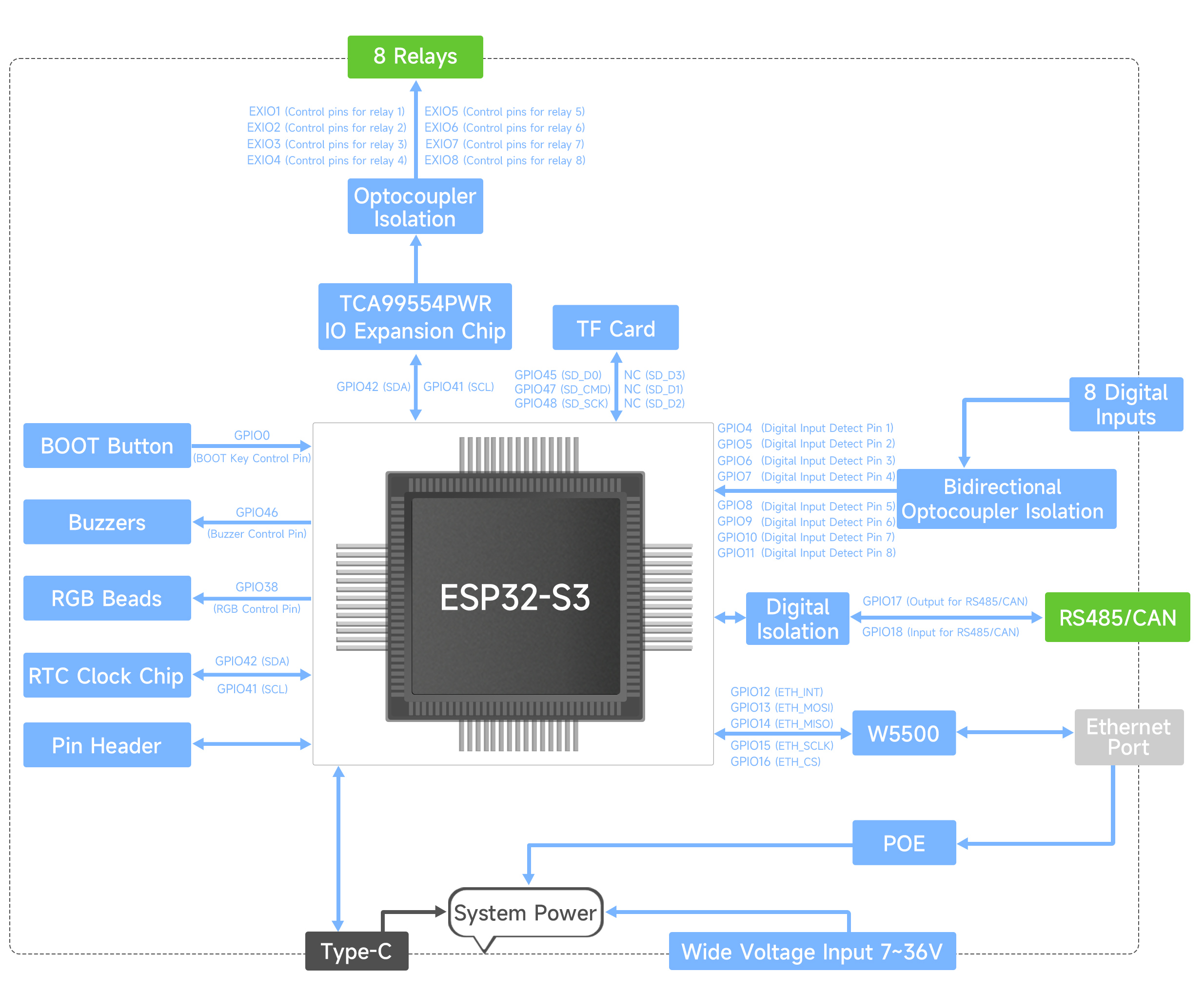 GPIO